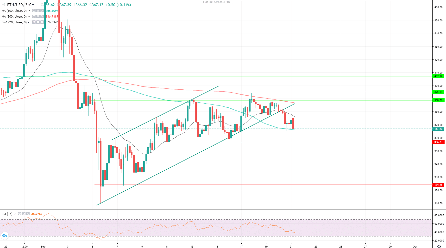 BTC and ETH Turn Bearish, Rejected by MA200