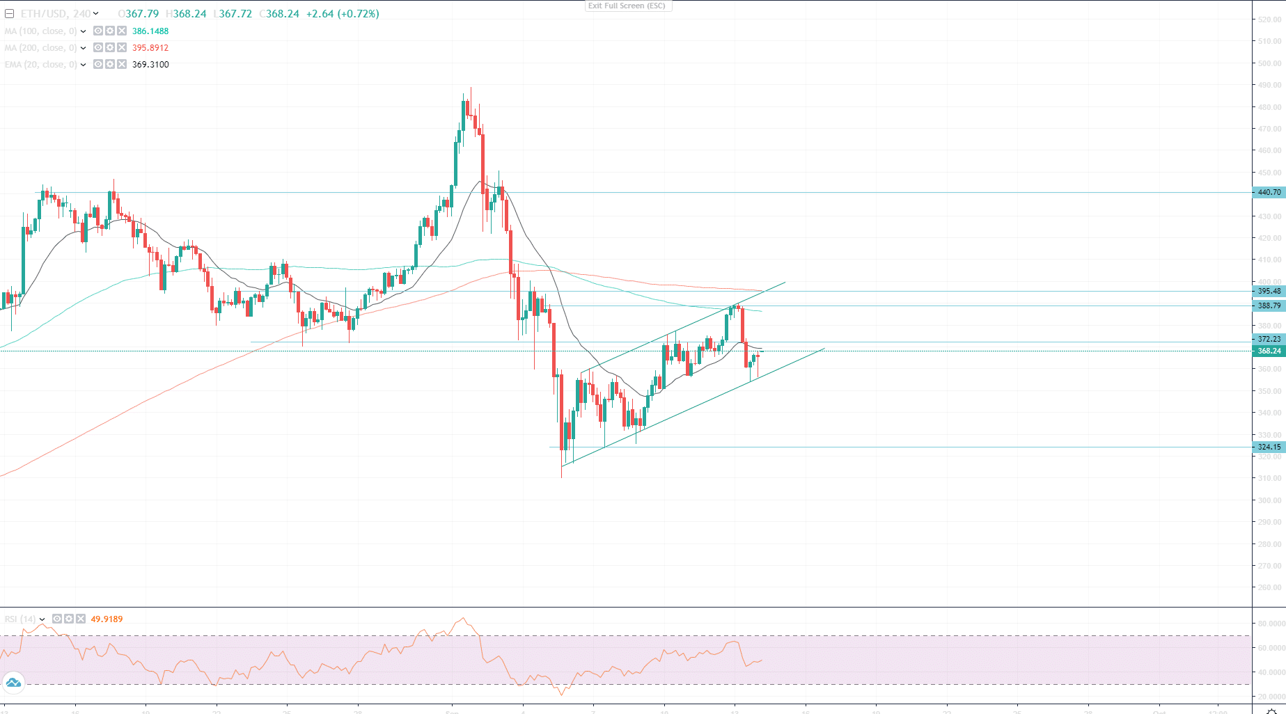 Daily Market Overview Featuring Bitcoin, Ethereum and EUR/USD