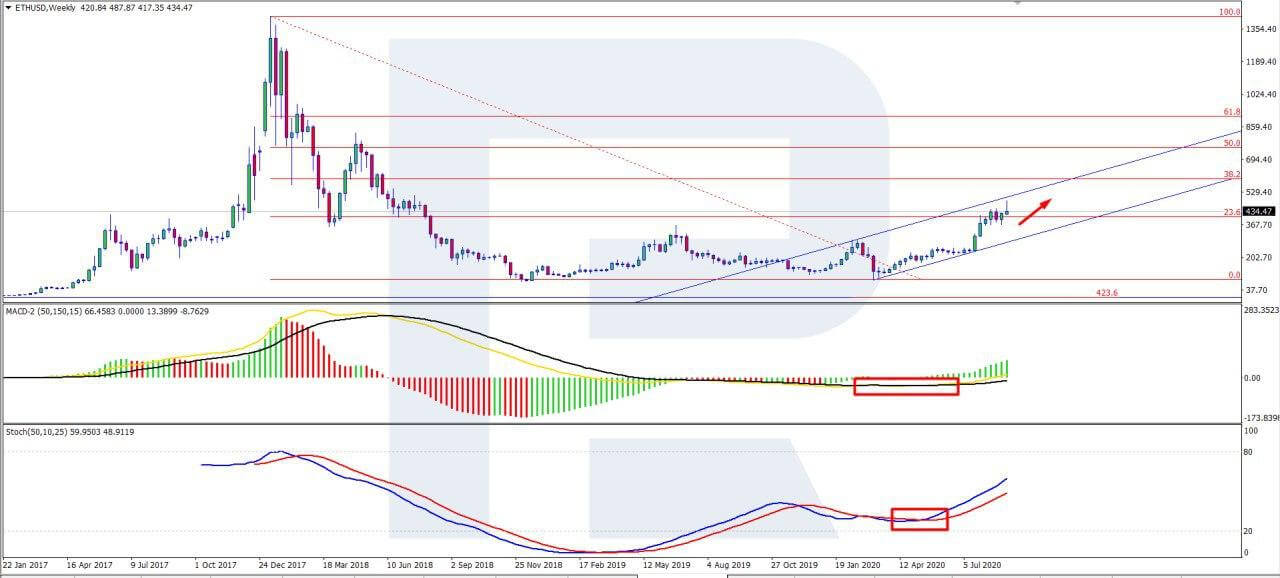 Ethereum Trading Above $400, ETH Price Found Balance, Aiming High