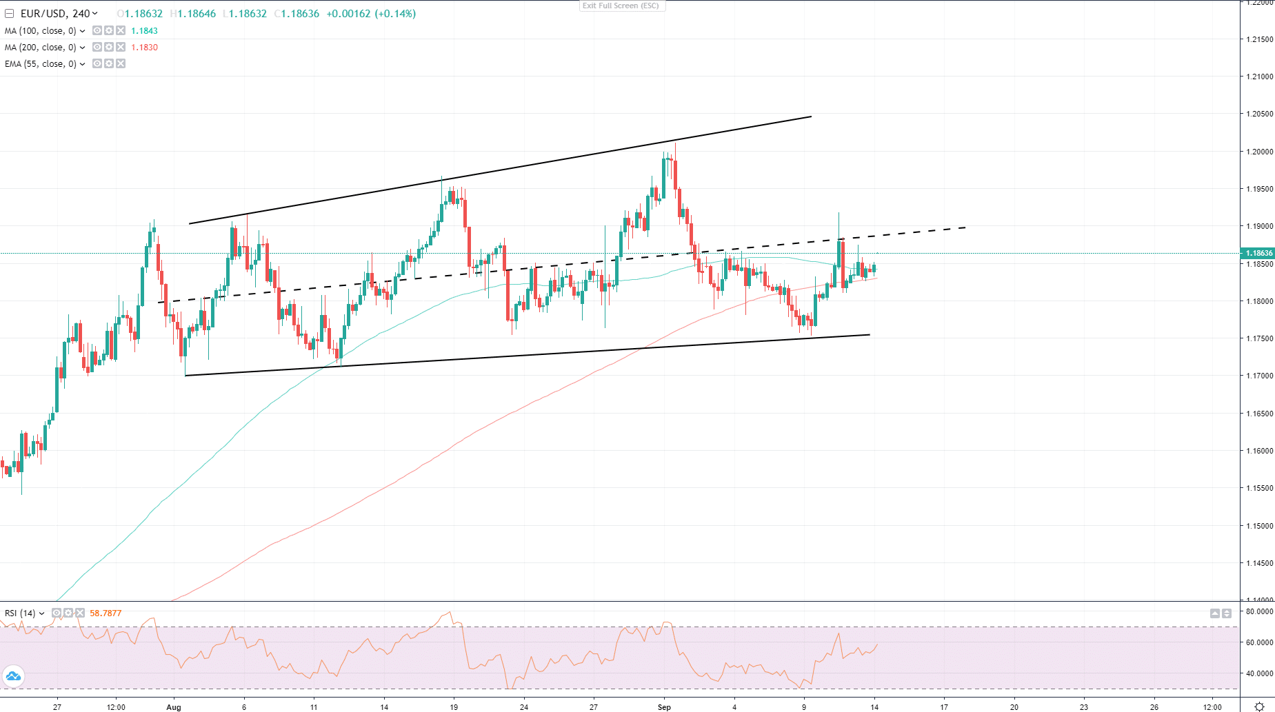 Daily Market Overview Featuring Bitcoin, Ethereum and EUR/USD