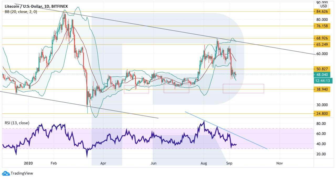 Crypto Price Analysis September 9: BTC, ETH, LTC, BCH, EOS