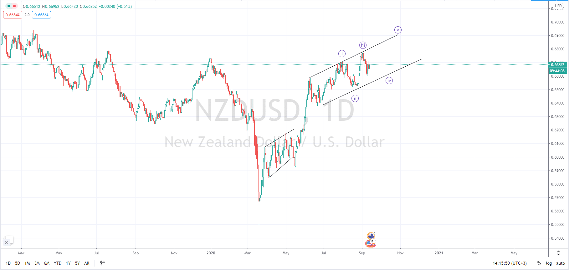 NZDUSD: Key Levels and Patterns to Watch