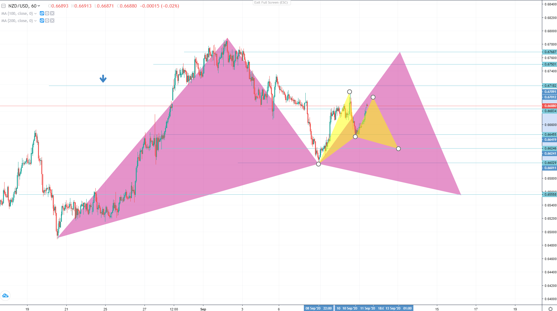 NZDUSD: Key Levels and Patterns to Watch