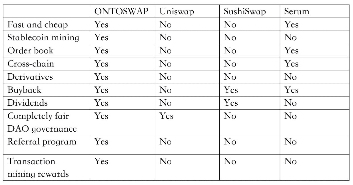 ONTOSWAP: First Ontology-Based Cross-Chain Decentralized Exchange to Revolutionize DeFi World