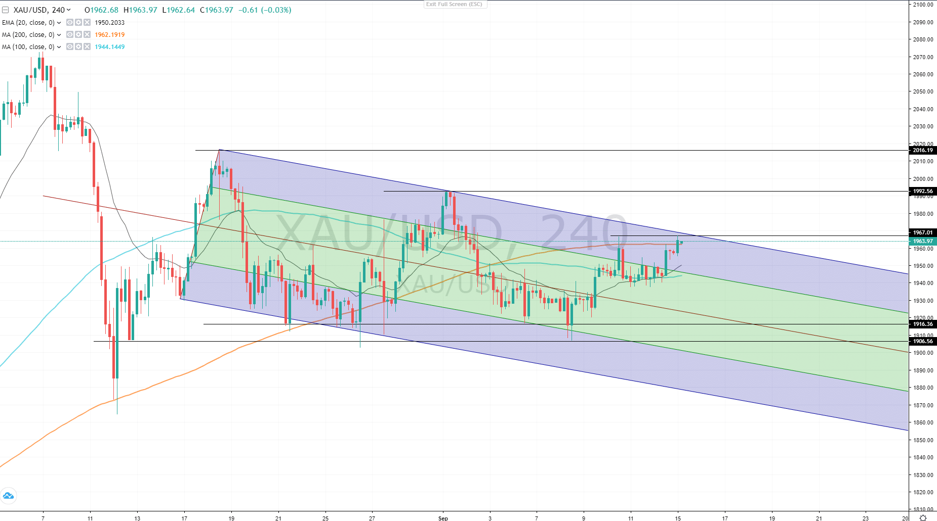 gold price overbit