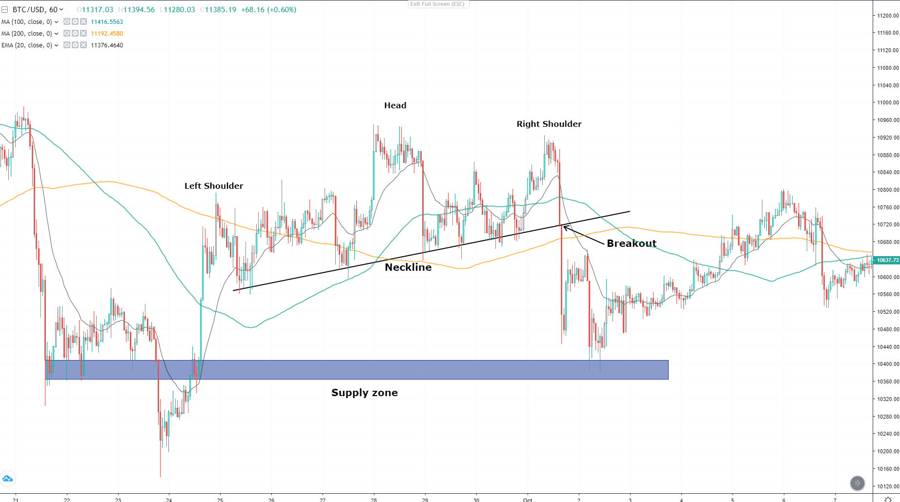 Bitcoin: Decisive Levels and Patterns to Watch