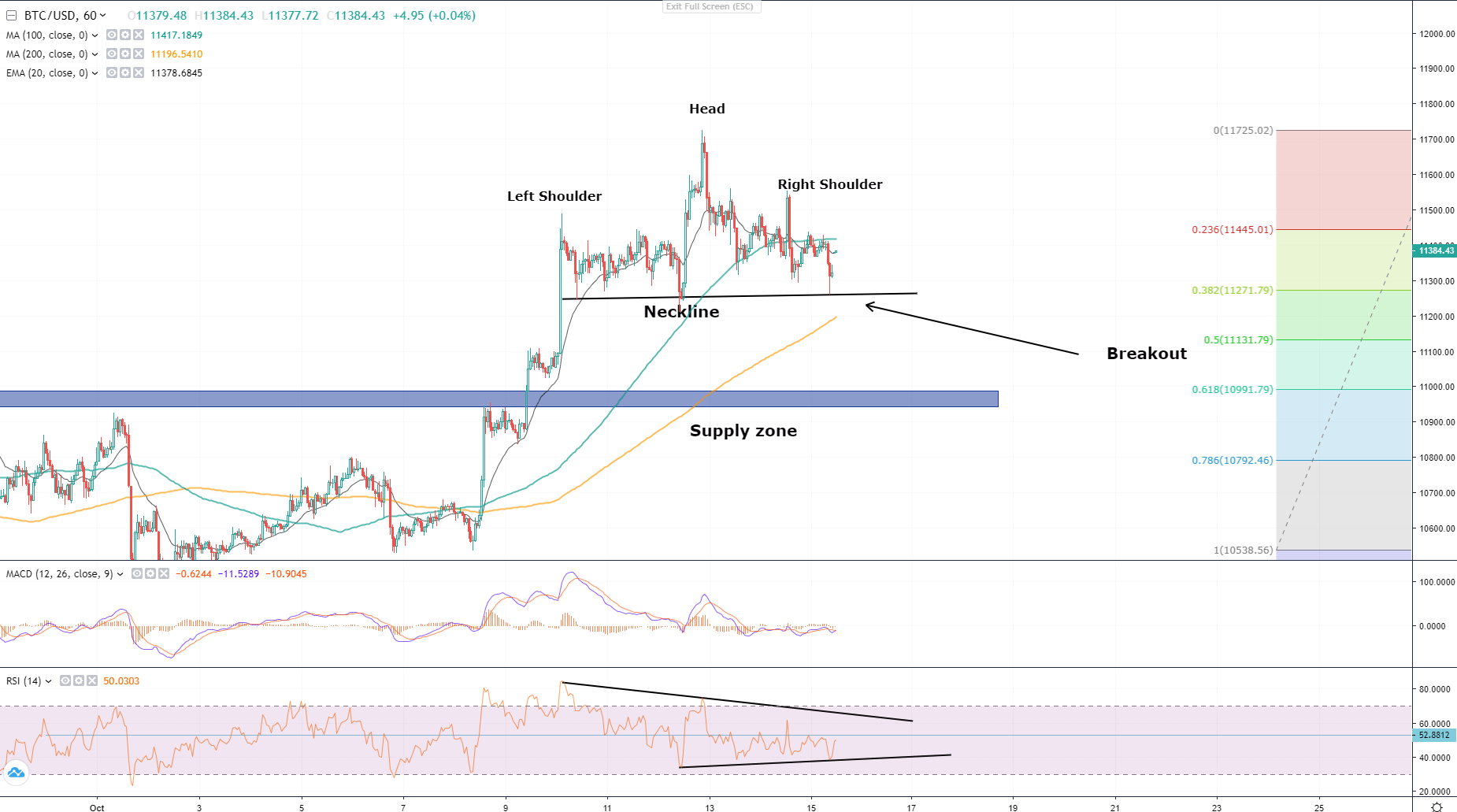 Bitcoin: Decisive Levels and Patterns to Watch