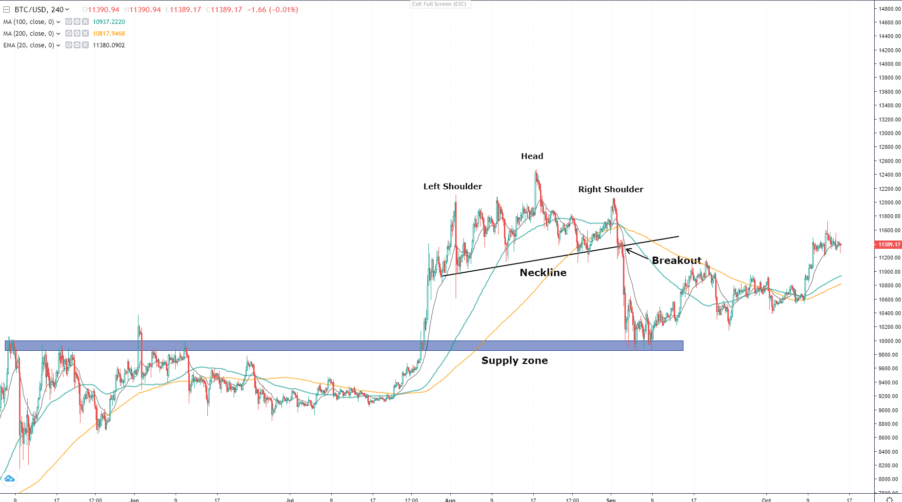 Bitcoin: Decisive Levels and Patterns to Watch