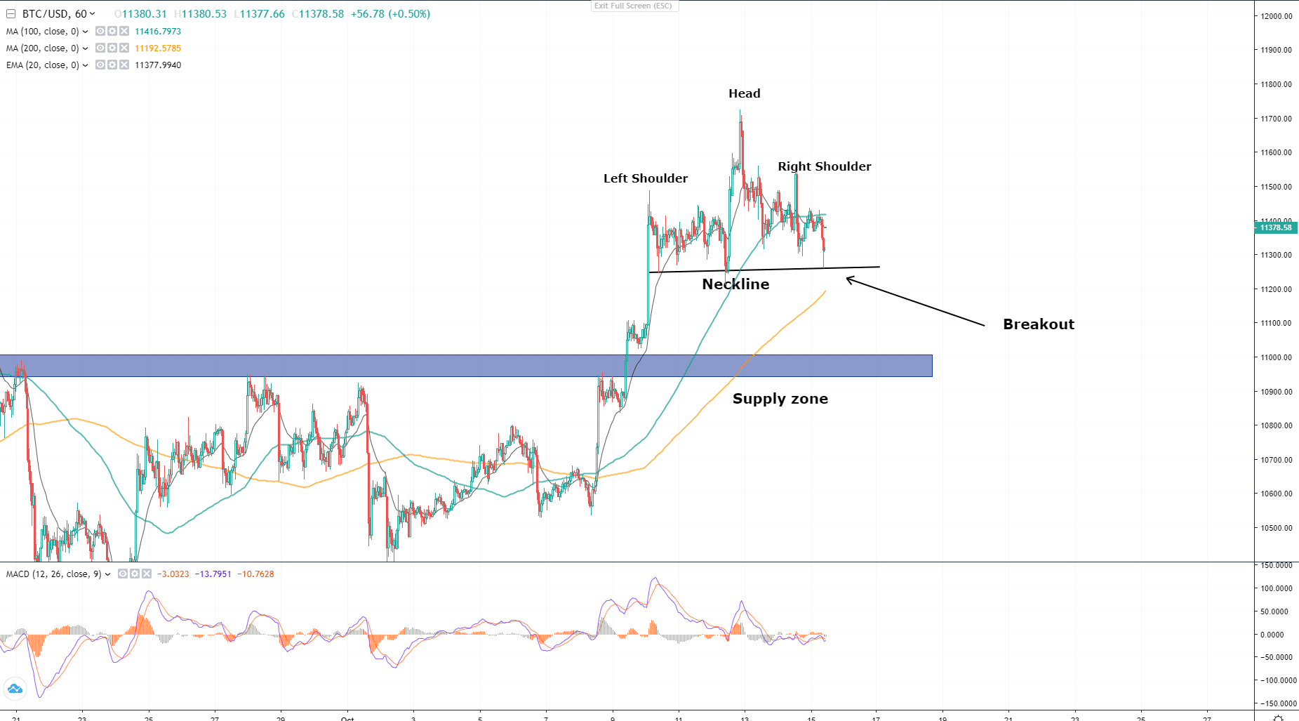 Bitcoin: Decisive Levels and Patterns to Watch