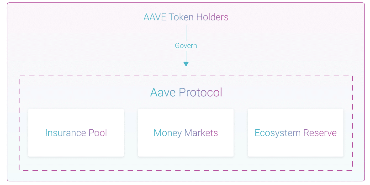 aave token holders