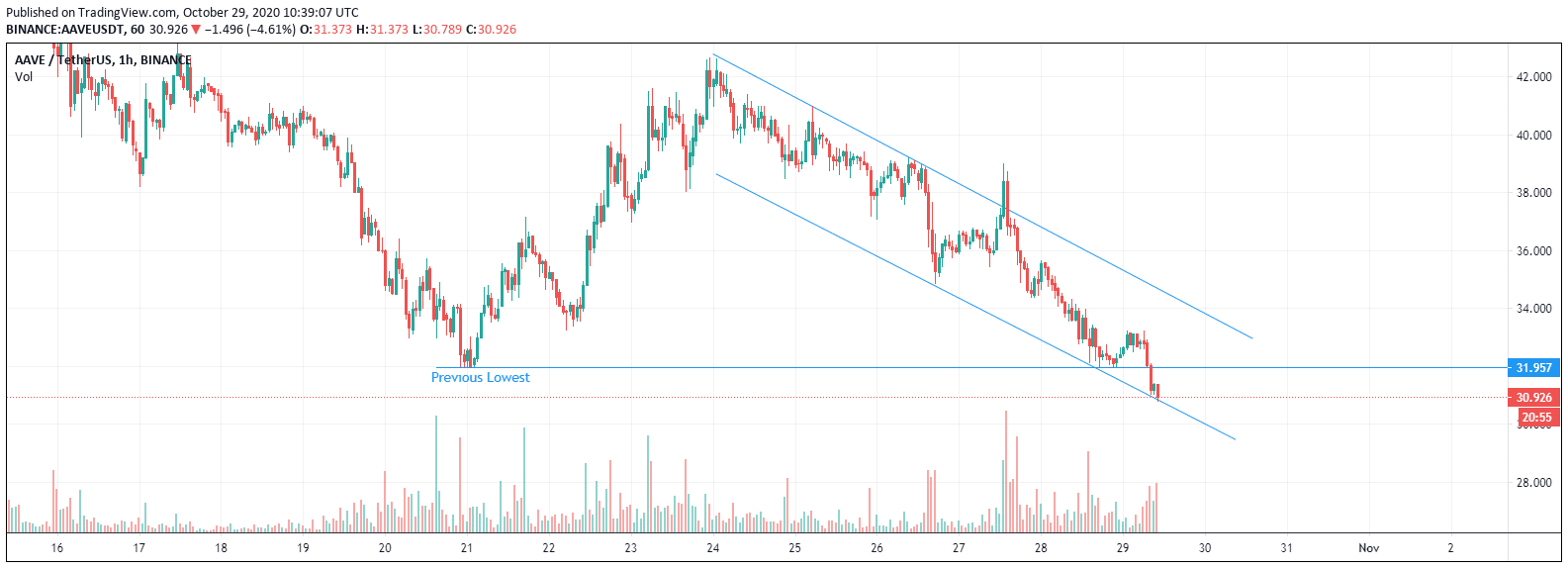 aave price oct