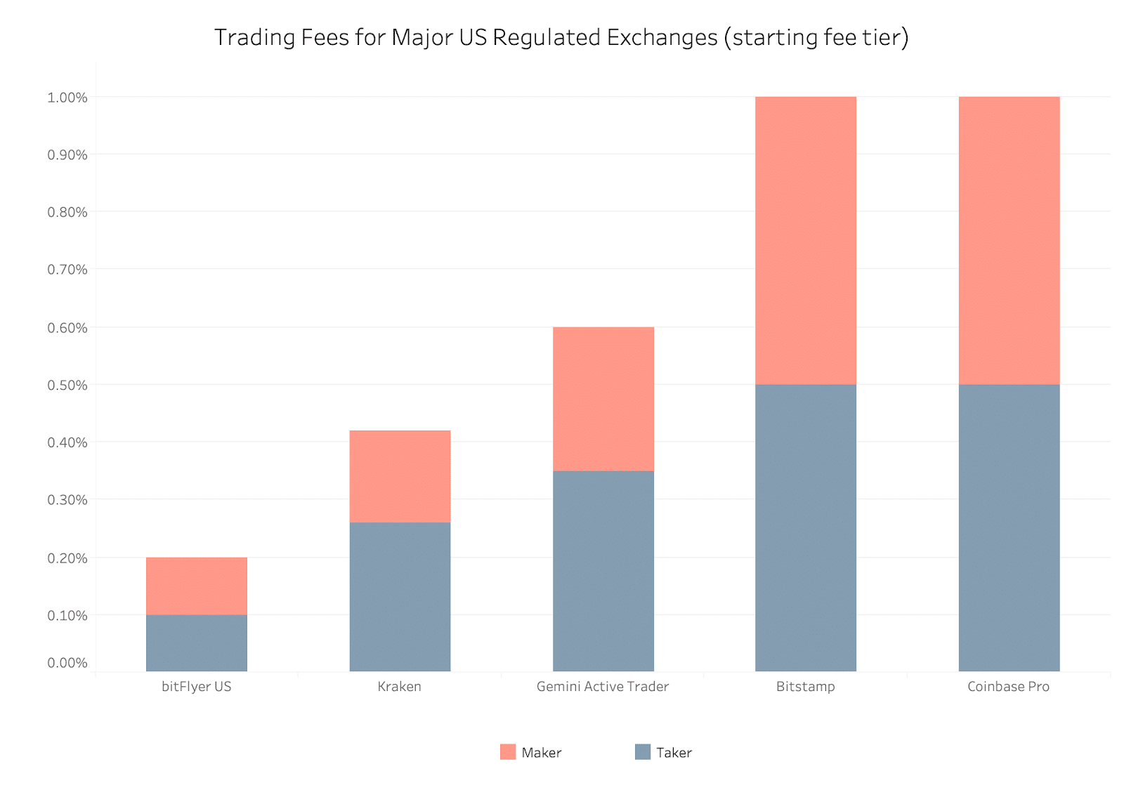 bitFlyer Unveils New Fee Structure With the Lowest Fees for U.S. Investors Among Major Regulated Exchanges