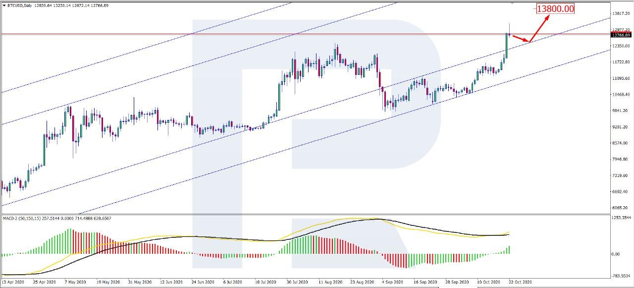 Bitcoin Price Gaining Momentum Today, BTC Renewed Year Highs