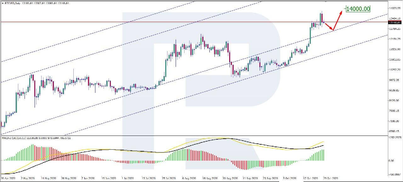 Bitcoin Price & Technical Analysis: BTC Rate Keeps Growing