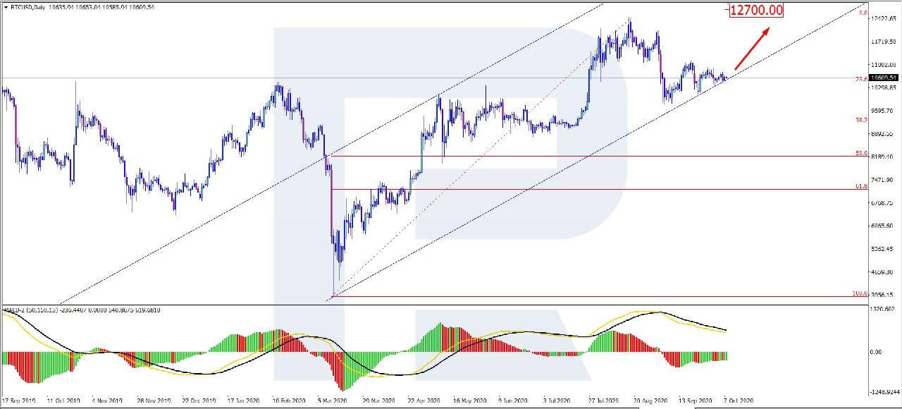 Bitcoin Price Close to $11K, BTC Looking for Foothold