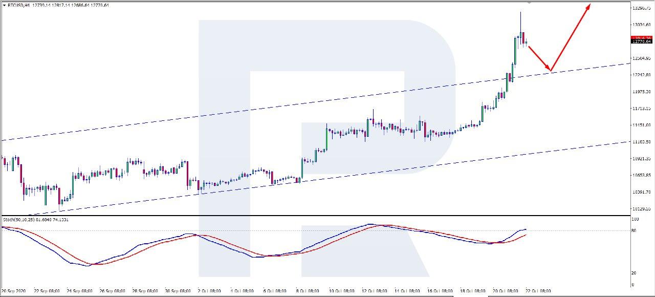 Bitcoin Price Gaining Momentum Today, BTC Renewed Year Highs