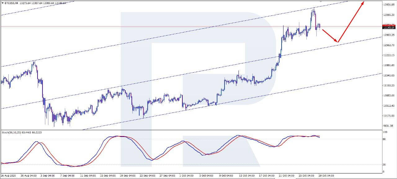 Bitcoin Price & Technical Analysis: BTC Rate Keeps Growing