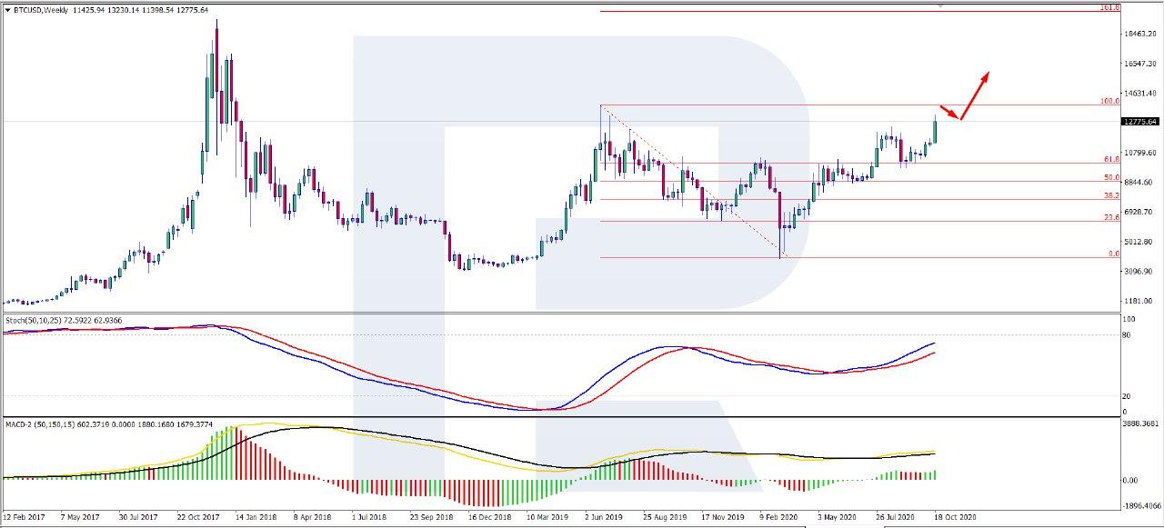 Bitcoin Price Gaining Momentum Today, BTC Renewed Year Highs