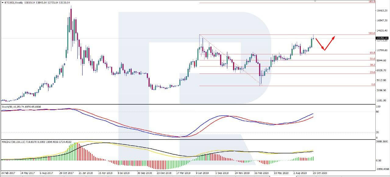 Bitcoin Price & Technical Analysis: BTC Rate Keeps Growing