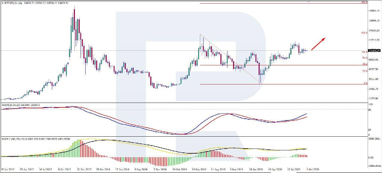 Bitcoin Price Close to $11K, BTC Looking for Foothold