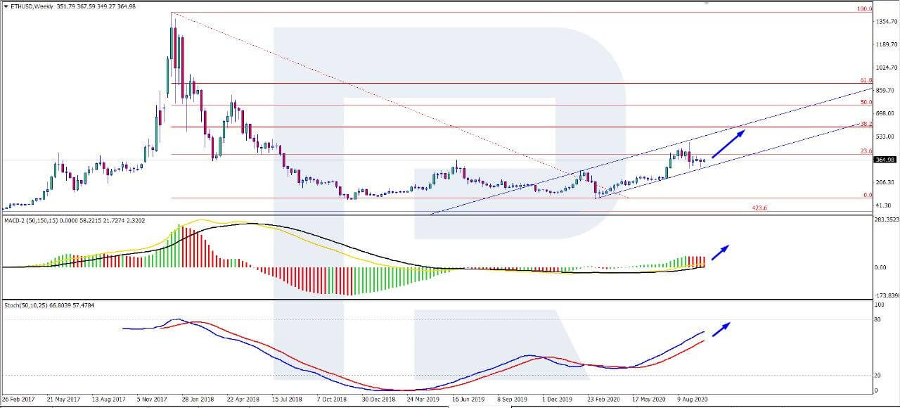 Ethereum Price Moving Over $360 Today, ETH Consolidating