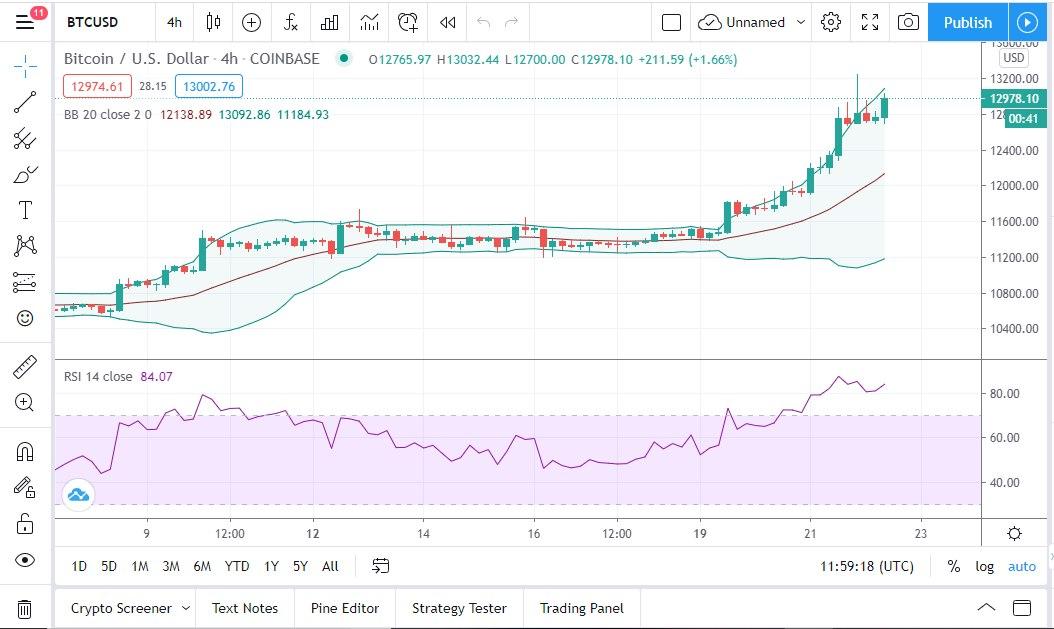 Bitcoin Price Surged to 16-Month High, Call for Increased Adoption?