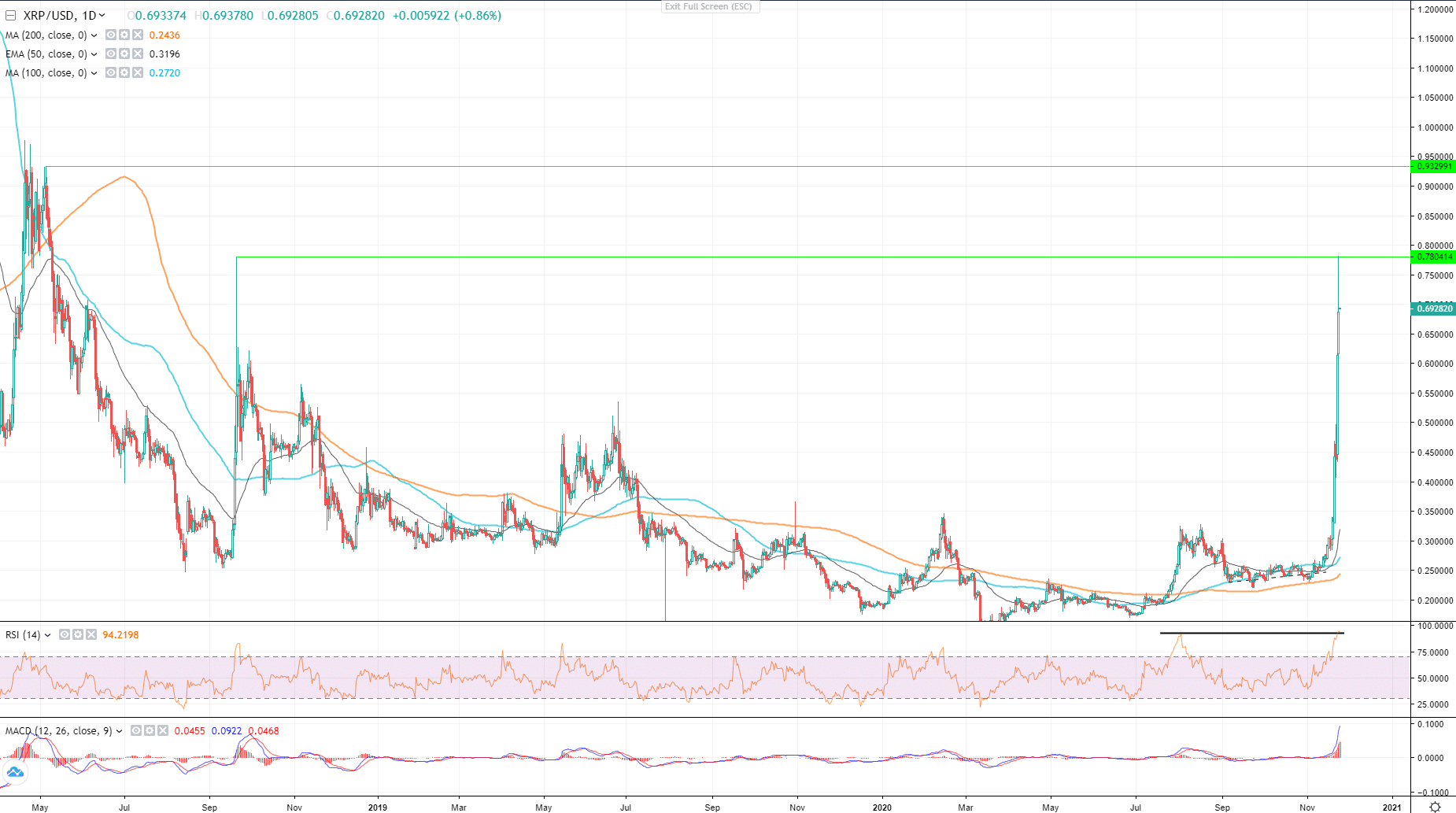 Watch These Two Alts Closely: ETH and XRP Analysis