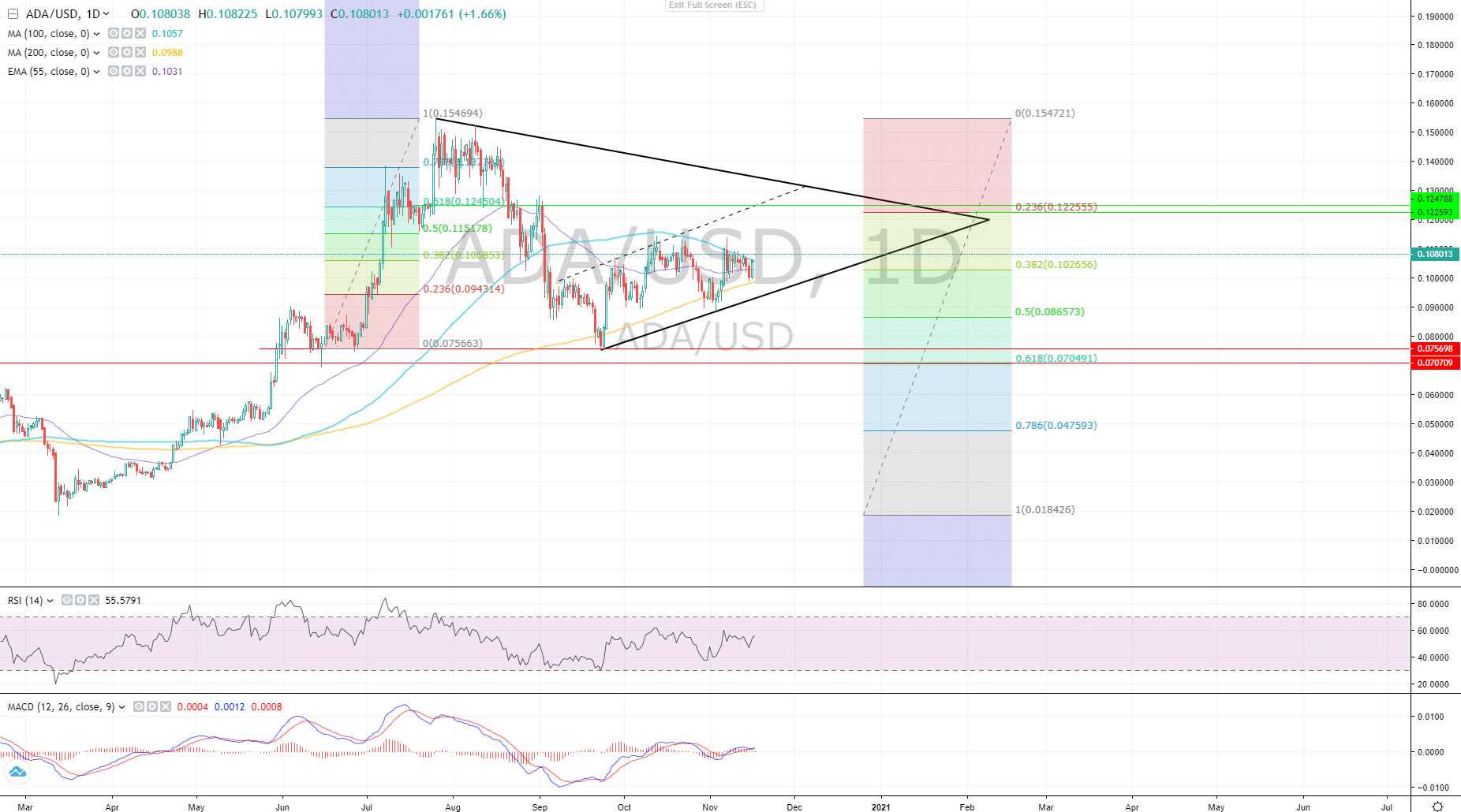 ADA/USD Analysis: There Is Clear Path To 0.1247