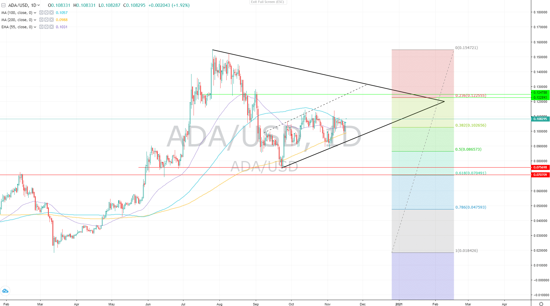 ADA/USD Analysis: There Is Clear Path To 0.1247