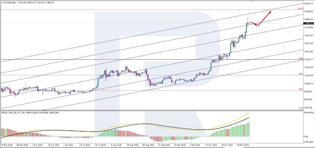 Bitcoin Price Is Around $18K, BTC Rally Is Not Over