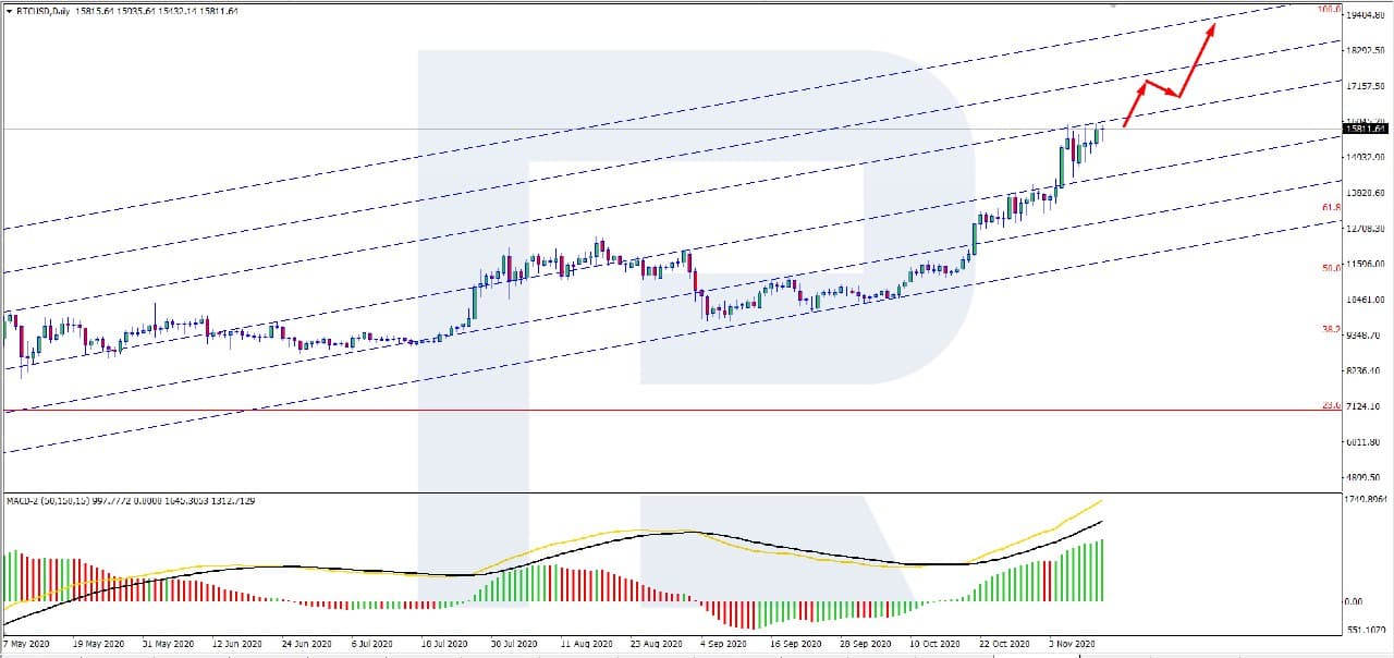 Bitcoin (BTC) Price Takes New Highs in 3 Years