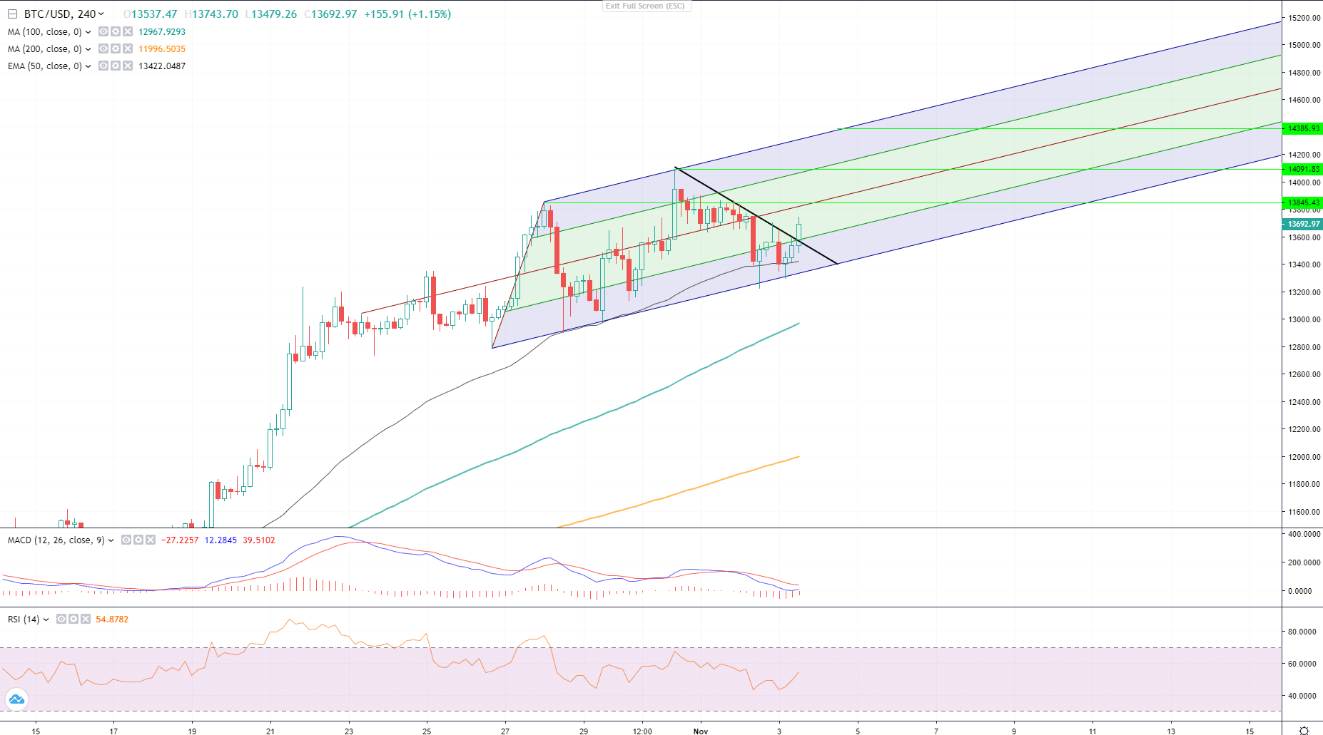 Bitcoin Pre and Post Election Analysis