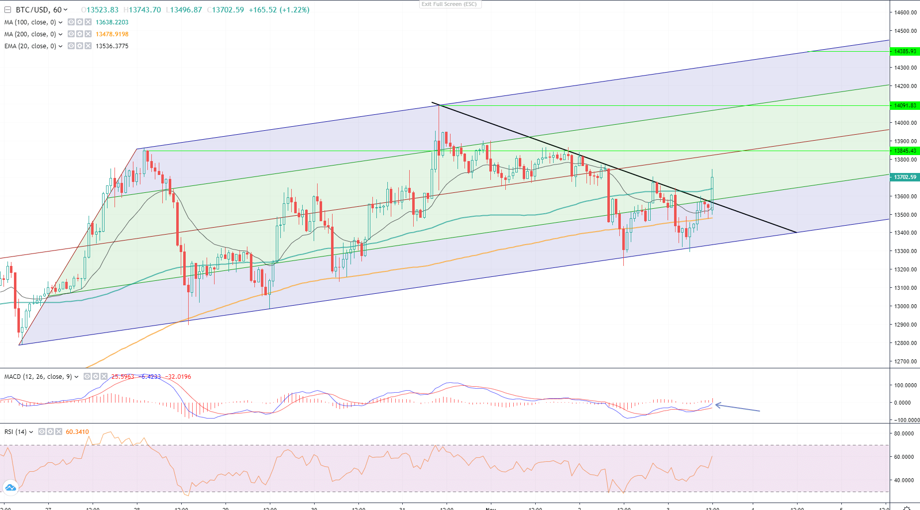 Bitcoin Pre and Post Election Analysis