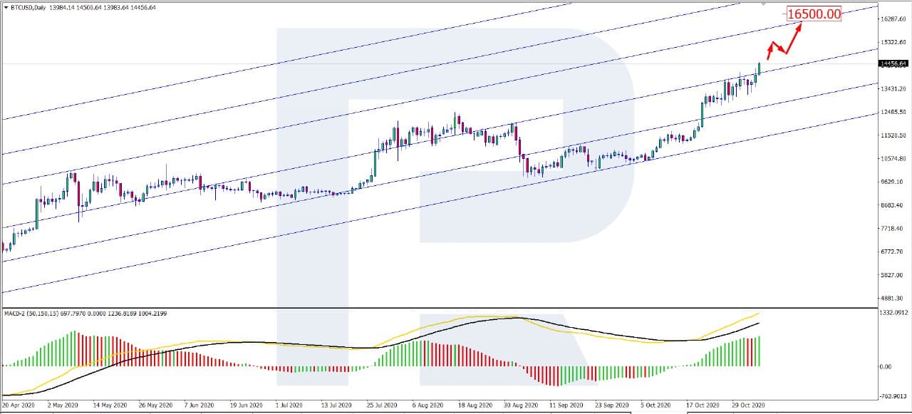 Bitcoin Price Heading to $16.5K Now, BTC Growing Confidently