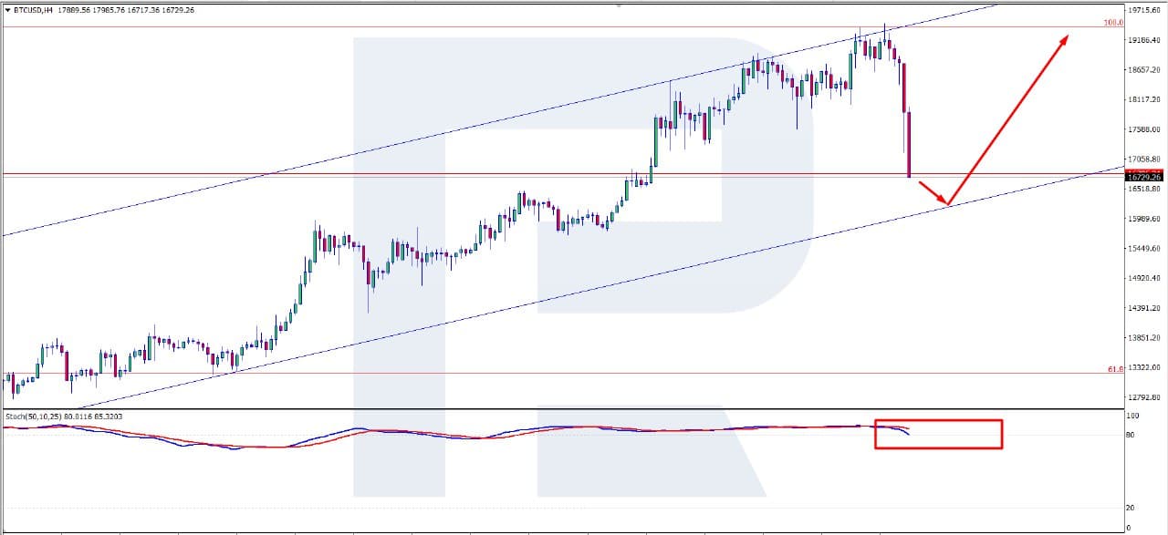 Bitcoin Price Technical Analysis: BTC Will Not Correct Forever