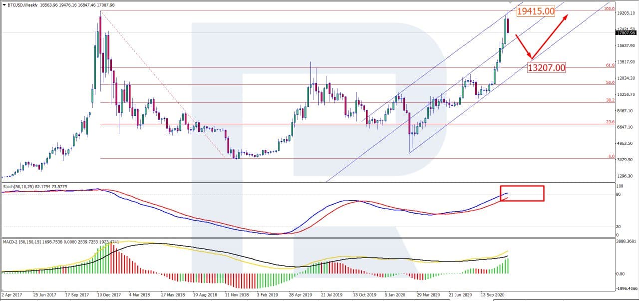 Bitcoin Price Technical Analysis: BTC Will Not Correct Forever