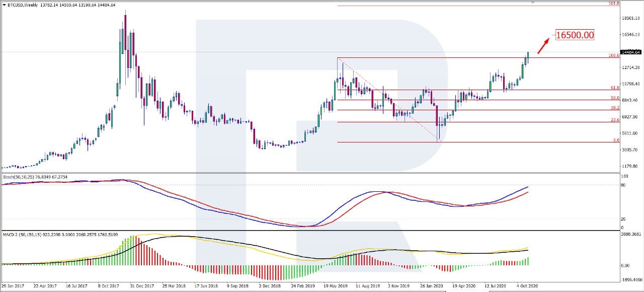 Bitcoin Price Heading to $16.5K Now, BTC Growing Confidently