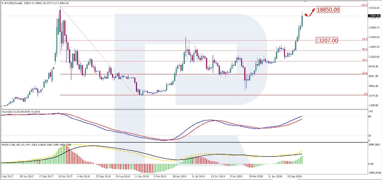 Bitcoin Price Is Around $18K, BTC Rally Is Not Over