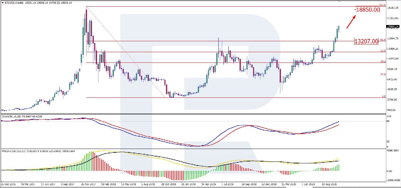 Bitcoin (BTC) Price Takes New Highs in 3 Years