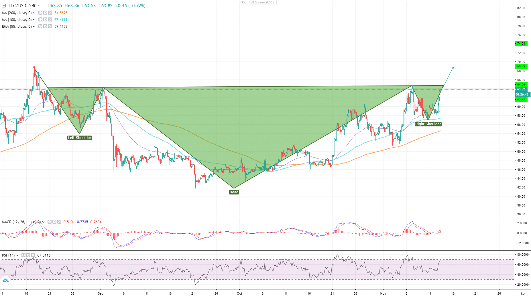 LTC/USD Analysis: Patterns And Levels To Watch