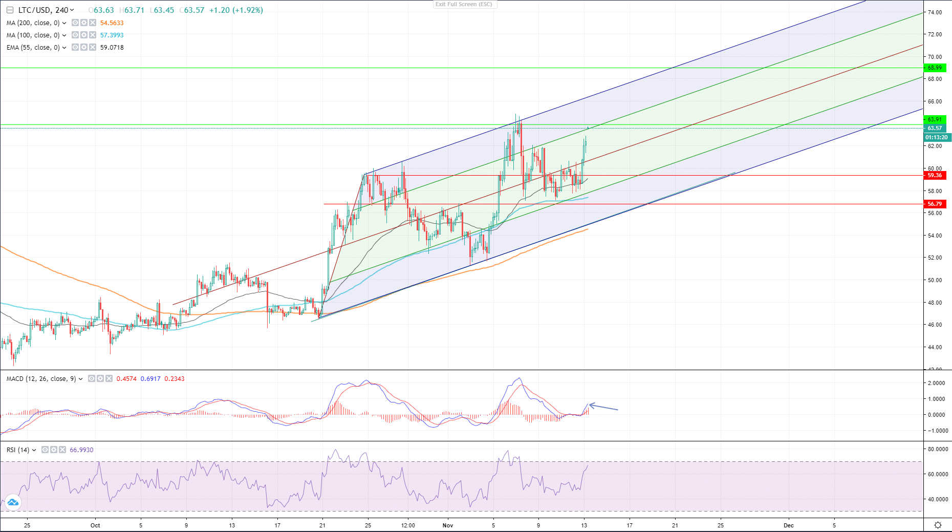 LTC/USD Analysis: Patterns And Levels To Watch