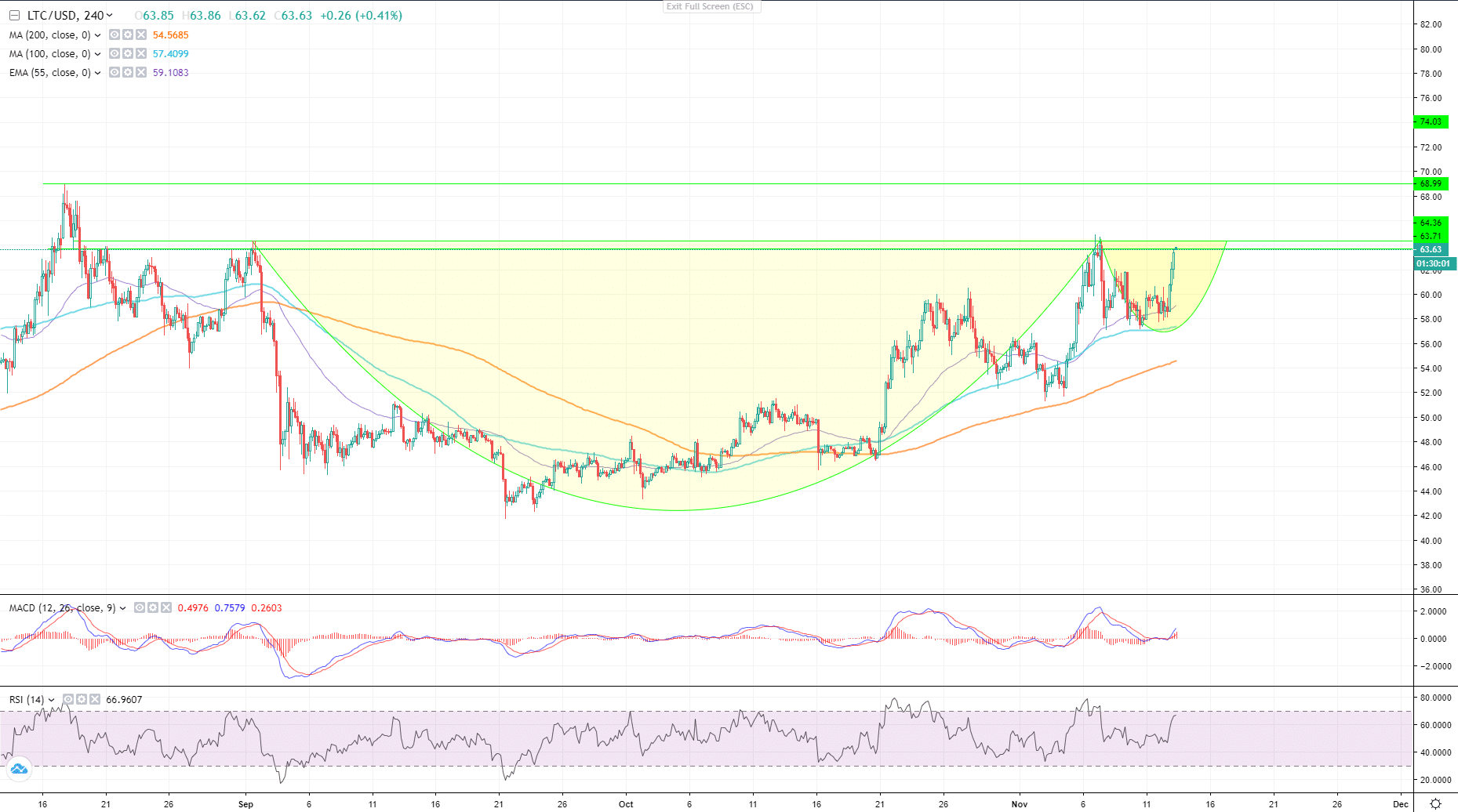 LTC/USD Analysis: Patterns And Levels To Watch