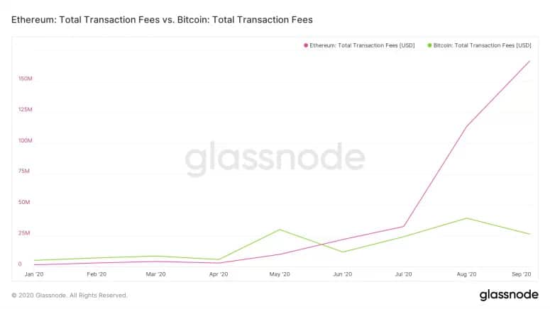 https://studio.glassnode.com/compare?a=ETH&a=BTC&c=usd&c=usd&e=&e=&m=fees.VolumeSum&m=fees.VolumeSum&mAvg=0&mAvg=0&mMedian=0&mMedian=0&mScl=lin&mScl=lin&miner=&miner=&resolution=1month&resolution=1month&s=1580515200&sameAxis=true&u=1596306599&zoom=