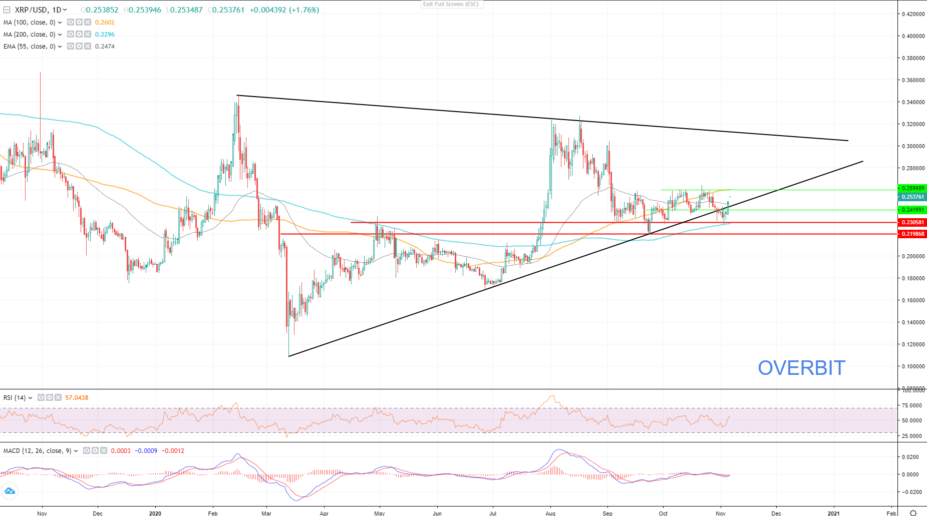 xrp price chart D1 nov 2020