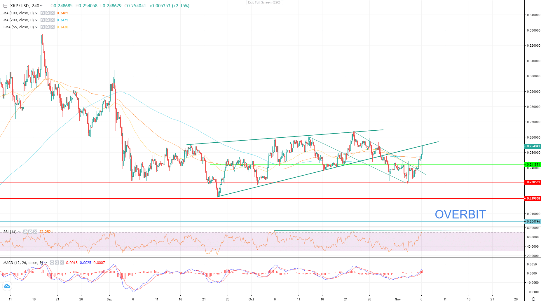 xrp price chart H4 sep 2020