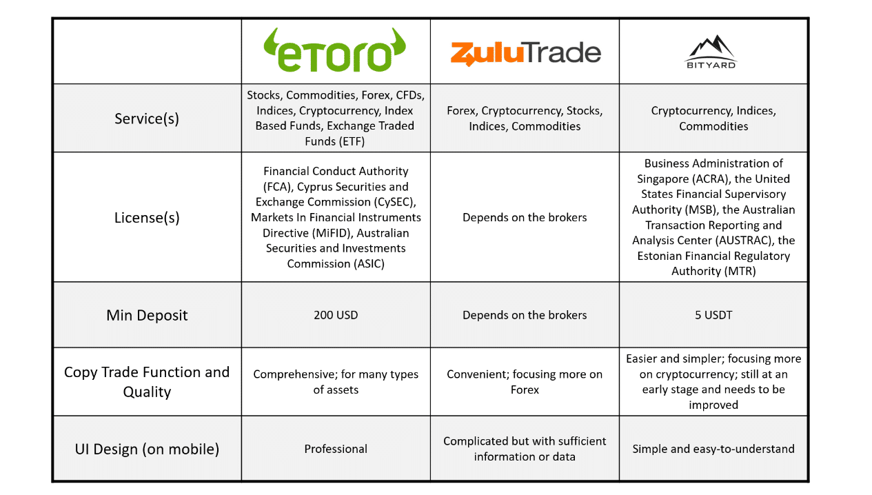 Popular Alternatives to eToro