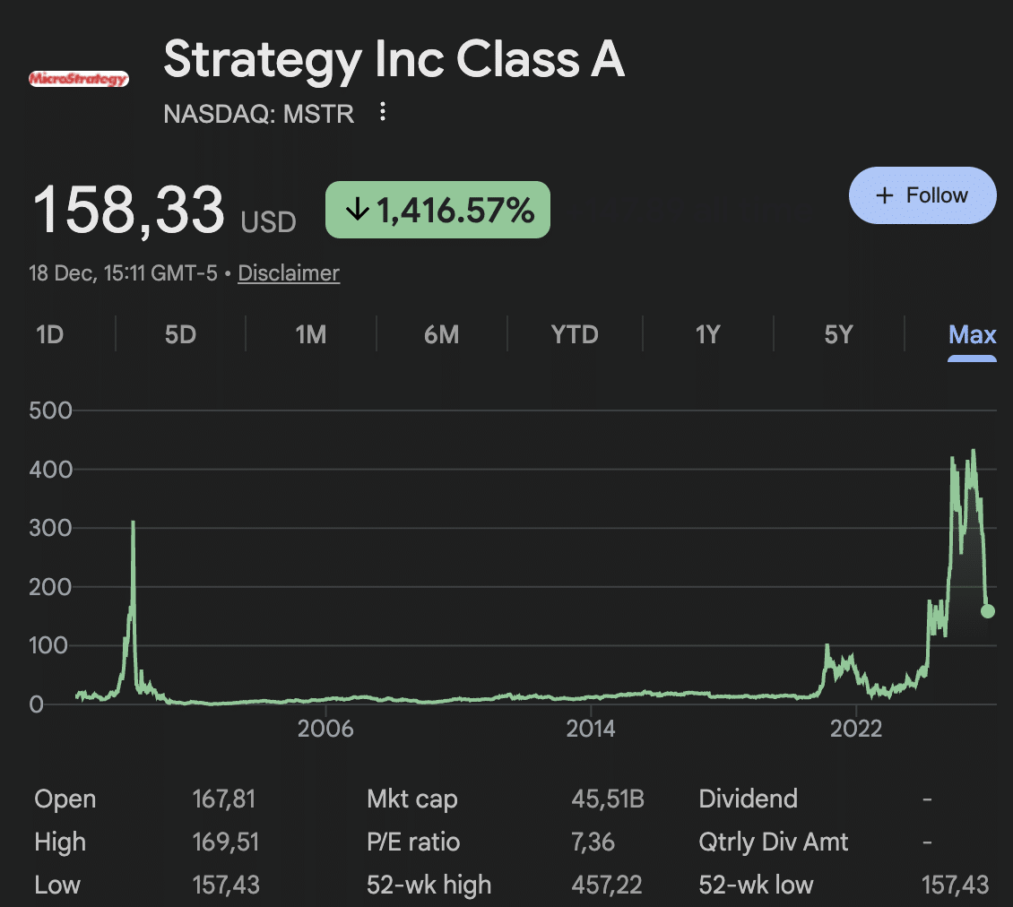Historical performance of Microstrategy (MSTR) shares | Source: Google Finance