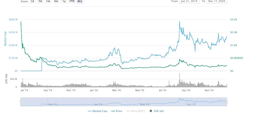 Algorand‌ ‌(ALGO)‌ ‌Sees‌ ‌Price‌ ‌Boost‌ ‌Following‌ ‌Crypto‌ ‌Bull‌ ‌Run‌ ‌and‌ ‌Recent‌ ‌Project‌ ‌Developments‌ ‌