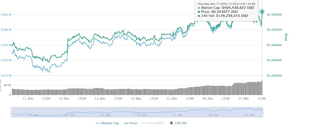 Algorand‌ ‌(ALGO)‌ ‌Sees‌ ‌Price‌ ‌Boost‌ ‌Following‌ ‌Crypto‌ ‌Bull‌ ‌Run‌ ‌and‌ ‌Recent‌ ‌Project‌ ‌Developments‌ ‌