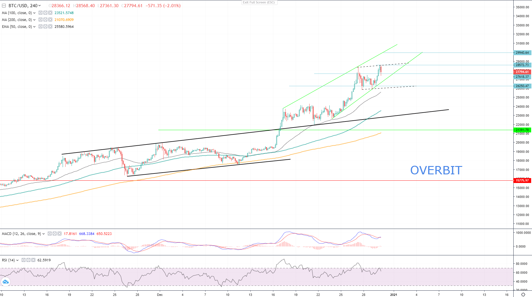 BTC Analysis: Bitcoin Is Heading Towards $30K As XRP Is Out Of